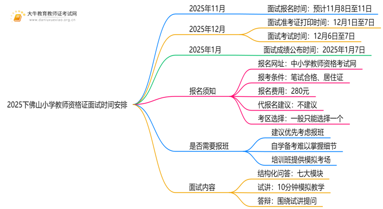 2025下佛山小学教师资格证面试时间安排在什么时候？思维导图