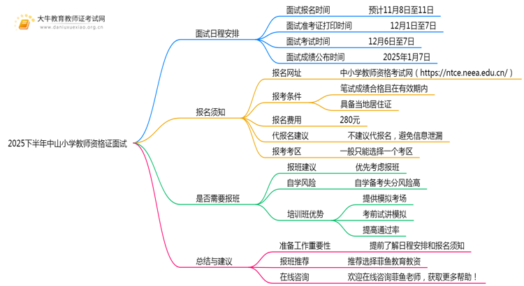 2025下半年中山小学教师资格证面试什么考？思维导图