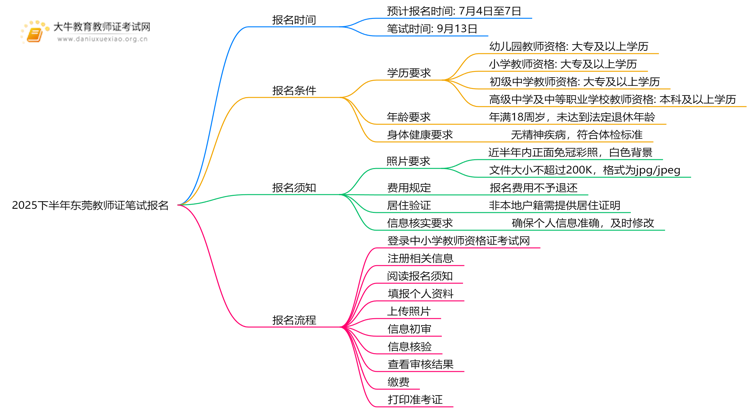 2025下半年东莞教师证笔试什么时候报名思维导图