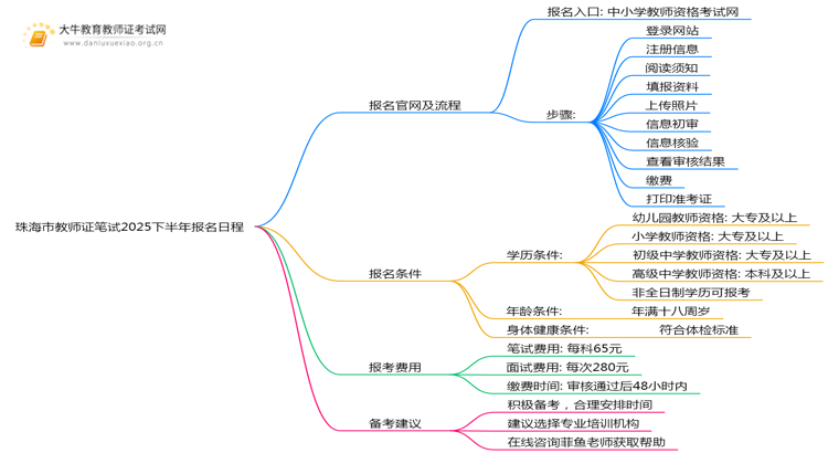 珠海市教师证笔试报名时间2025下半年（+条件）思维导图