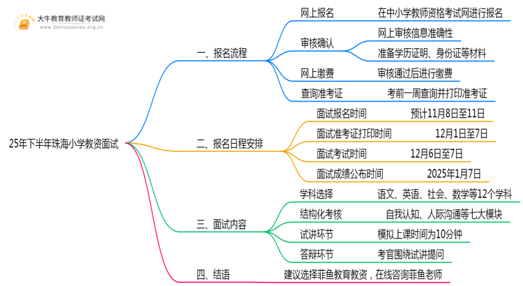 25年下半年珠海小学教资面试报名超详细步骤思维导图