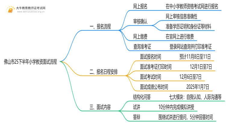 佛山市25下半年小学教资面试流程步骤是什么思维导图