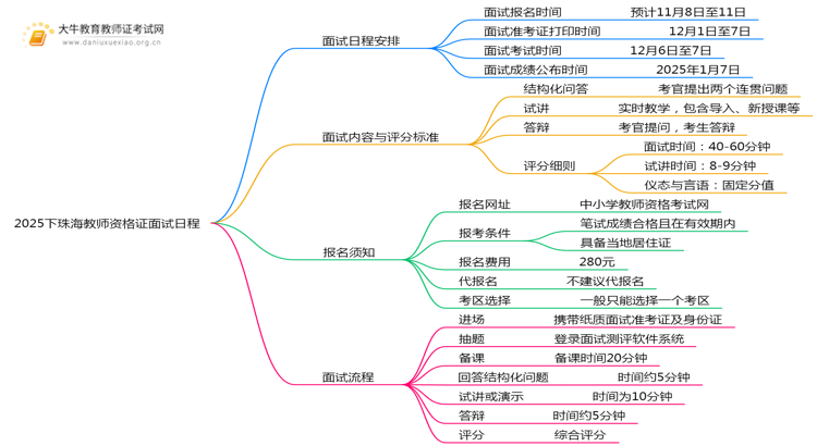 2025下珠海教师资格证面试日程表出炉（考试当天）思维导图