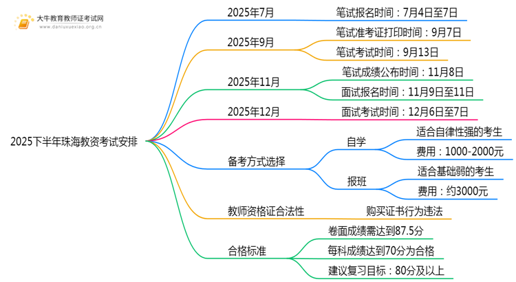 2025下半年珠海教资什么时候考试思维导图