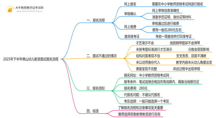 2025年下半年佛山幼儿教资面试报名步骤详情思维导图