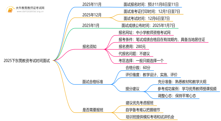 2025下东莞教资考试时间面试几号考？思维导图