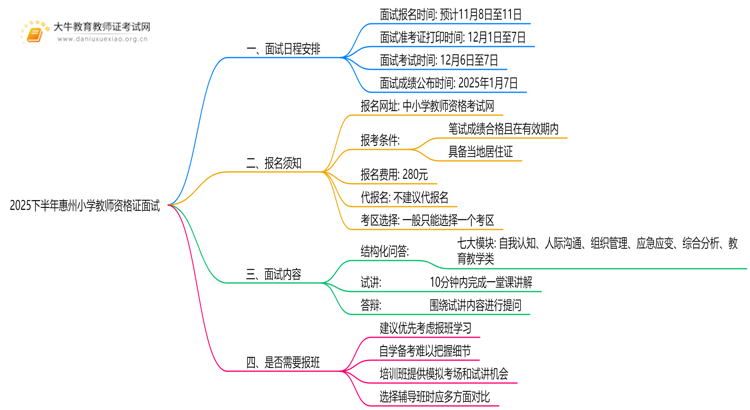 2025下半年惠州小学教师资格证面试什么考？思维导图