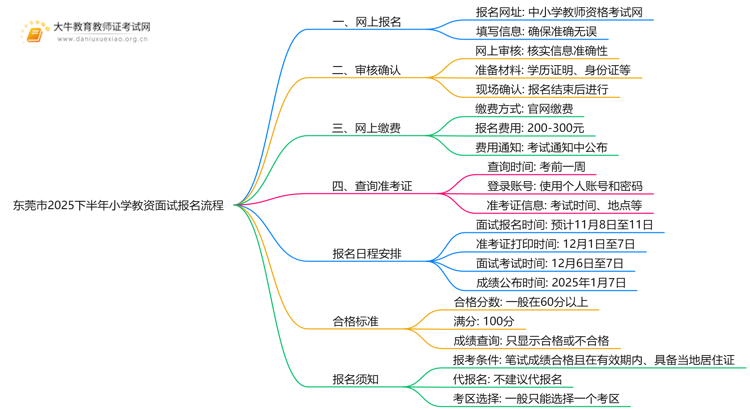 东莞市2025下半年小学教资面试报名流程是什么思维导图
