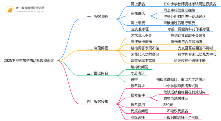 2025下半年东莞市幼儿教资面试流程图（+日程表）思维导图