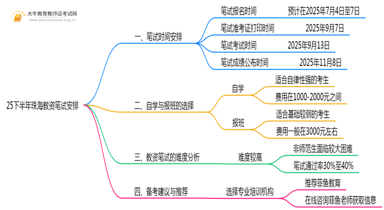 25下半年珠海教资笔试时间安排出炉！思维导图