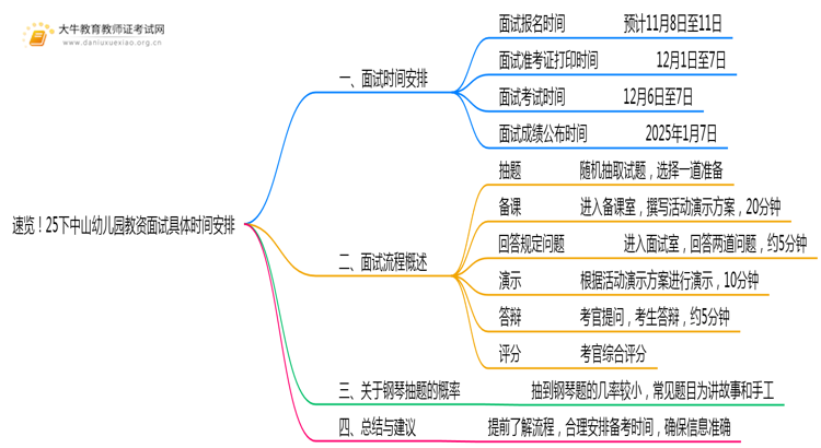 速览！25下中山幼儿园教资面试具体时间安排定了！思维导图