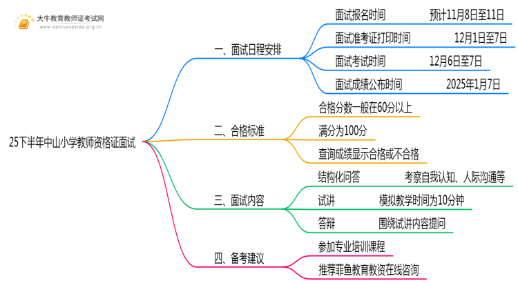 25下半年中山小学教师资格证面试几月几日考试思维导图