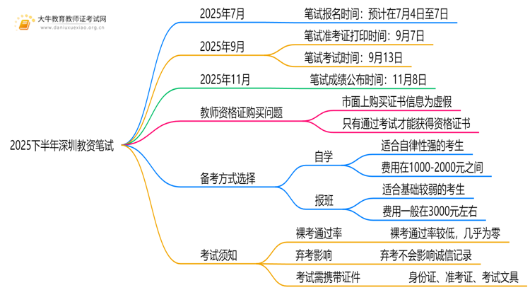 2025下半年深圳教资笔试考试时间新发布思维导图