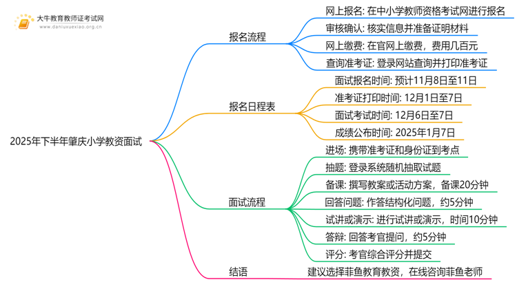 2025年下半年肇庆小学教资面试怎样报？网址是什么思维导图