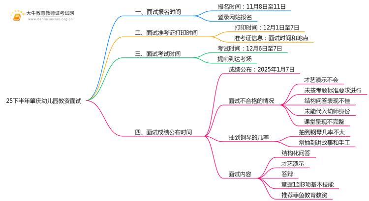 25下半年肇庆幼儿园教资面试几月几日考试思维导图