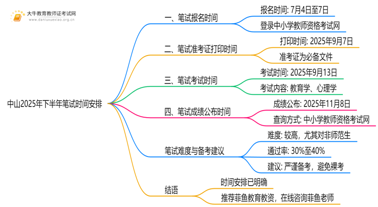 中山2025年下半年笔试报名和考试时间是多少？思维导图