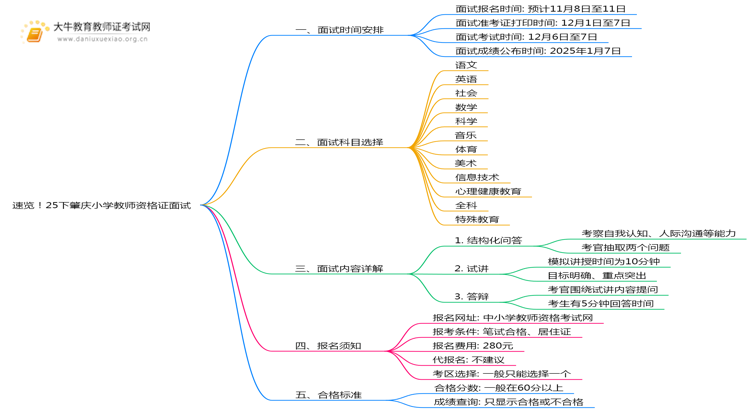 速览！25下肇庆小学教师资格证面试具体时间安排定了！思维导图