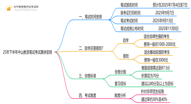 25年下半年中山教资笔试考试具体安排思维导图