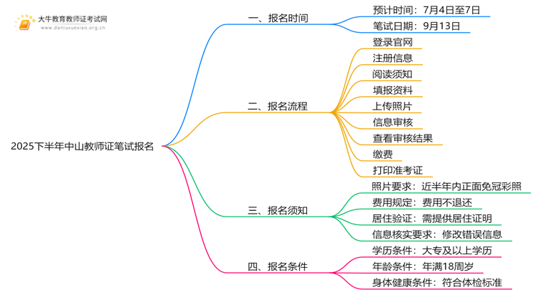 2025下半年中山教师证笔试什么时候报名思维导图