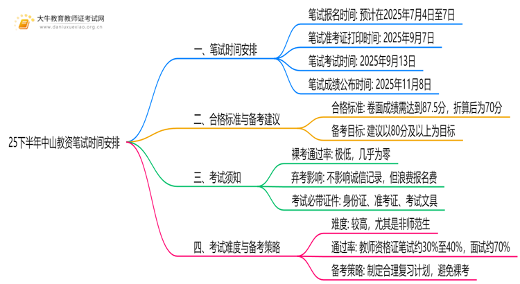 25下半年中山教资笔试时间安排出炉！思维导图