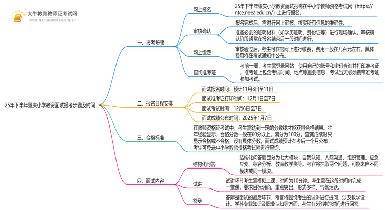 25年下半年肇庆小学教资面试报考步骤及时间思维导图