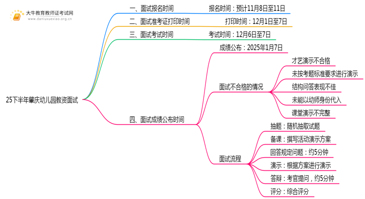 25下半年肇庆幼儿园教资面试考试时间是几月几日思维导图