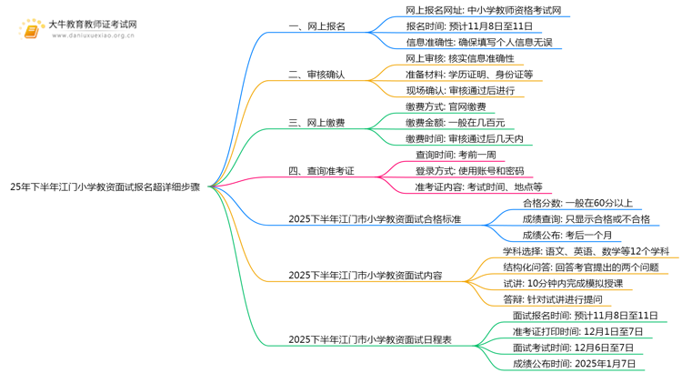 25年下半年江门小学教资面试报名超详细步骤思维导图