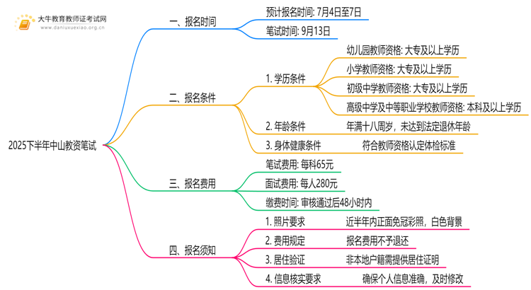 2025下半年中山教资笔试报名时间是多少？怎么报名思维导图