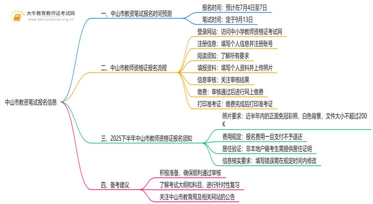 中山市教资笔试报名出炉了吗？2025下半年几号报名？思维导图