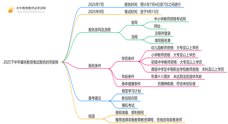 2025下半年肇庆教资笔试报名时间安排一览思维导图