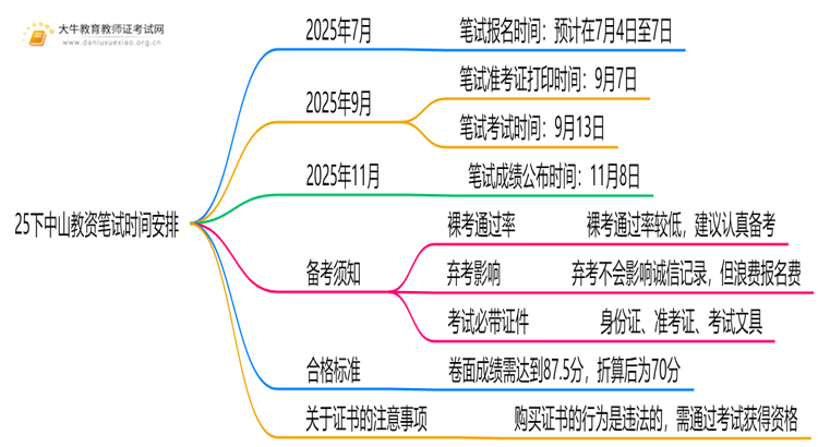 25下中山教资什么时候考笔试？几号考？思维导图