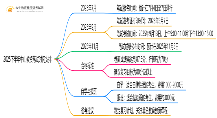 2025下半年中山教资笔试9月几号考？思维导图
