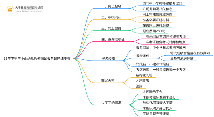 25年下半年中山幼儿教资面试报名超详细步骤思维导图