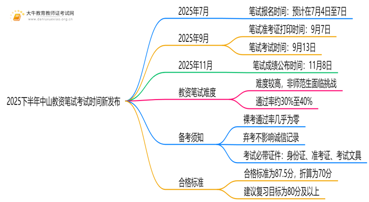 2025下半年中山教资笔试考试时间新发布思维导图