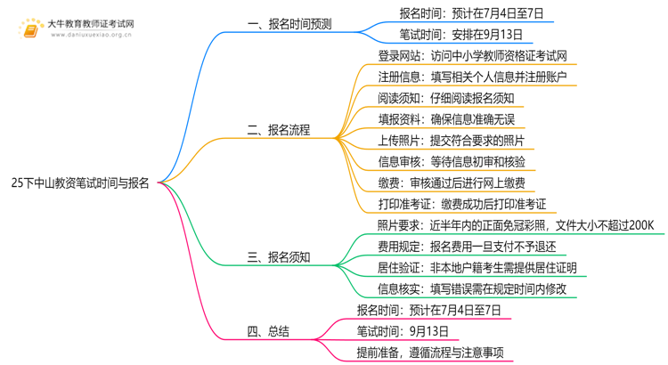 25下中山教资笔试时间是多少？几号报名思维导图