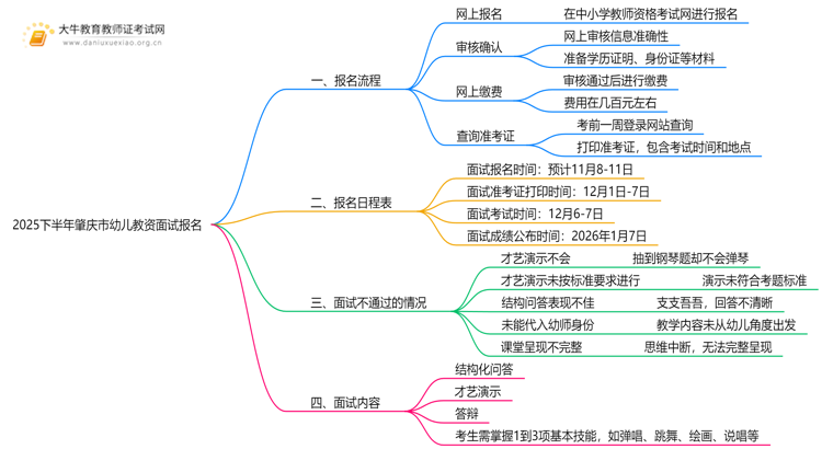 2025下半年肇庆市幼儿教资面试怎么报名？思维导图