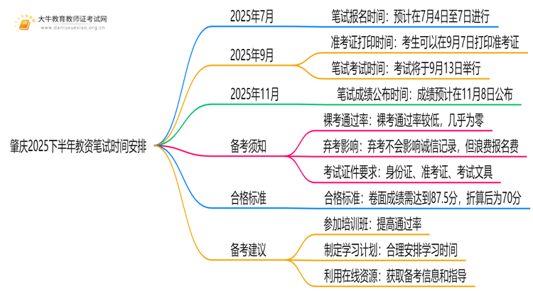 肇庆2025下半年教资笔试考试时间发布了吗？思维导图