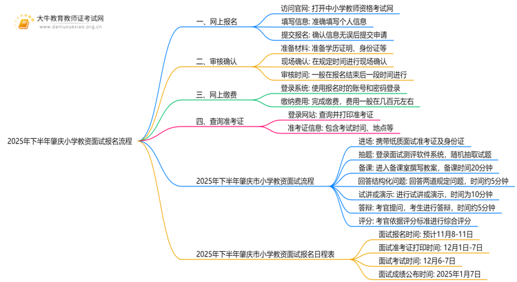 2025年下半年肇庆小学教资面试报名步骤详情思维导图