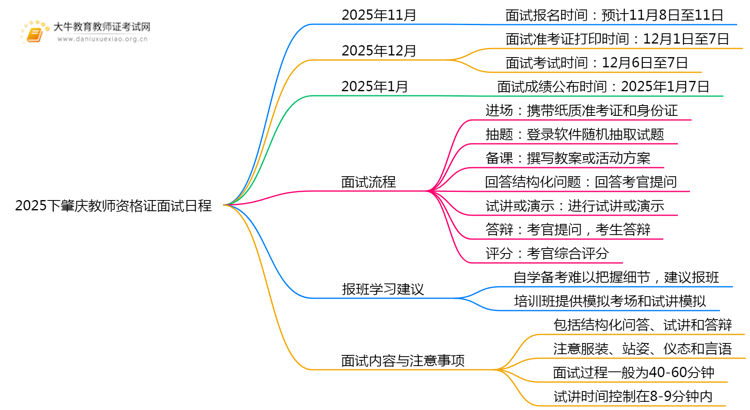 2025下肇庆教师资格证面试日程表出炉（考试当天）思维导图