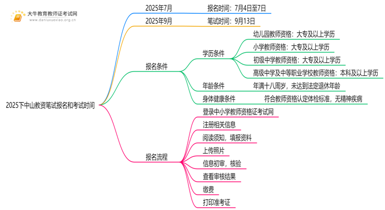 2025下中山教资笔试报名和考试分别在什么时候思维导图