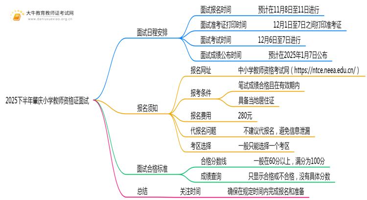 2025下半年肇庆小学教师资格证面试什么时候考试思维导图