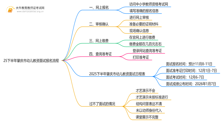 25下半年肇庆市幼儿教资面试报名流程详细图一览思维导图