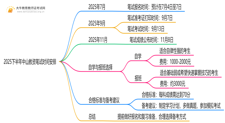 2025下半年中山教资笔试什么时候能报和考试？思维导图