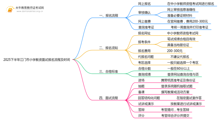 2025下半年江门市小学教资面试报名流程及时间思维导图