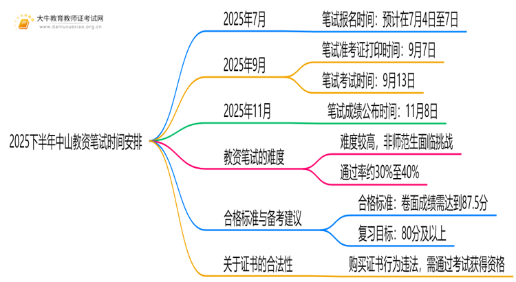 2025下半年中山教资笔试什么时候考试思维导图