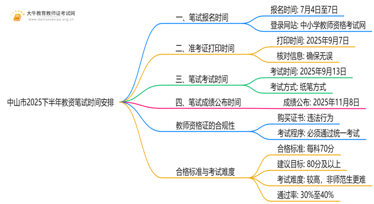 中山市2025下半年教资笔试什么时候考？思维导图