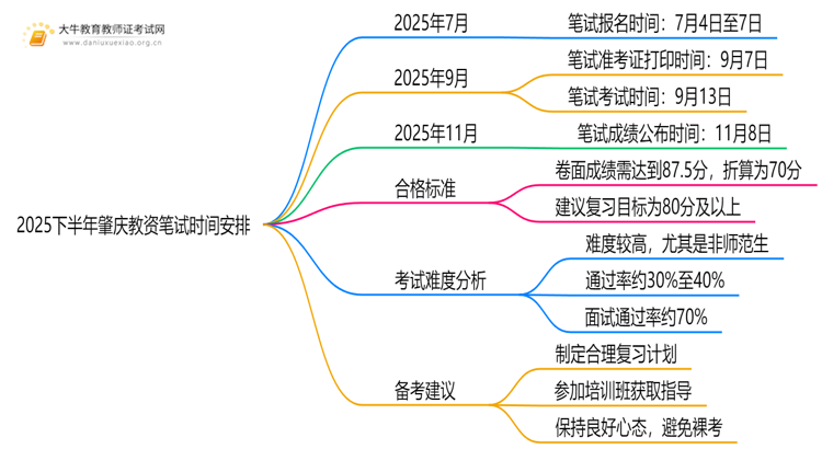 2025下半年肇庆教资笔试时间安排在什么时候？思维导图
