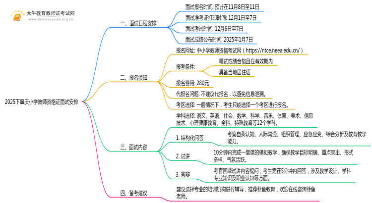2025下肇庆小学教师资格证面试时间安排在什么时候？思维导图