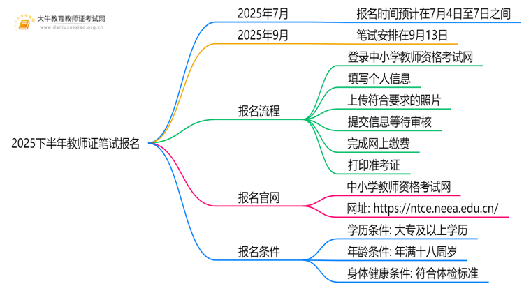 2025下半年教师证什么时候笔试报名？思维导图