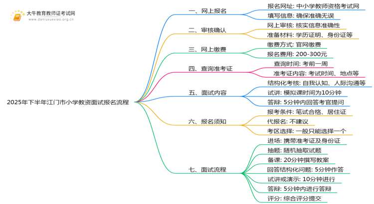 2025年下半年江门市小学教资面试报名流程是啥思维导图